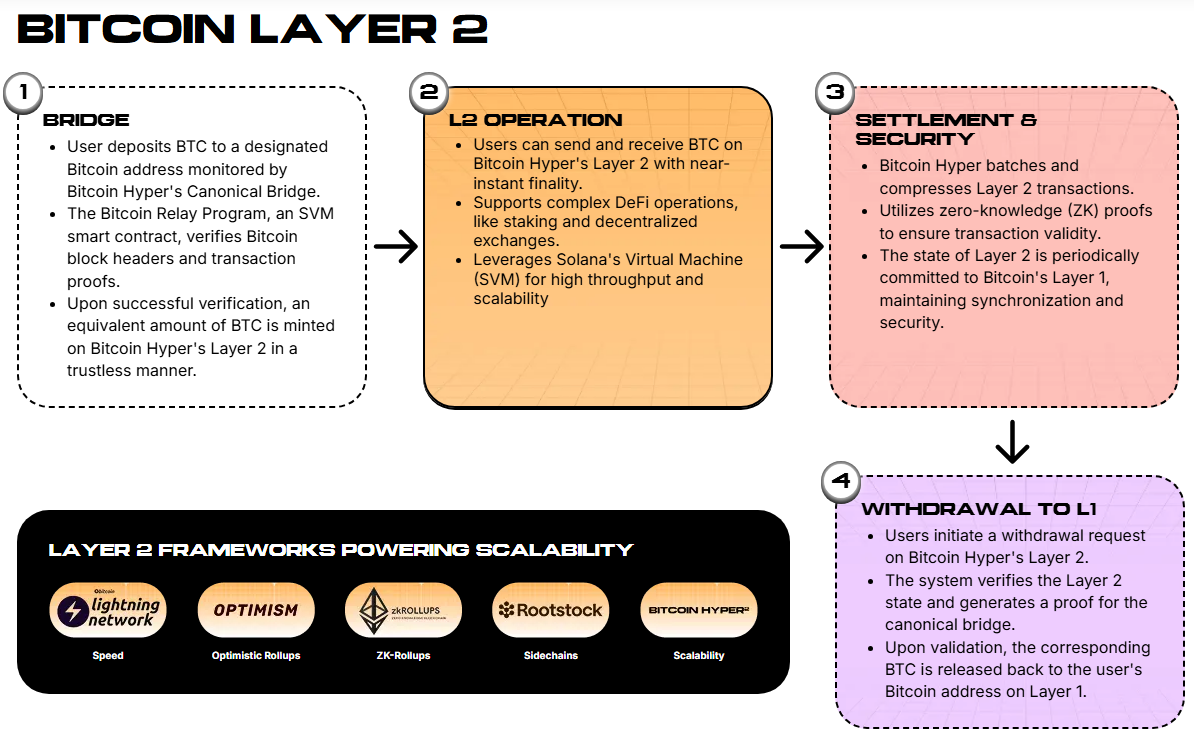How Hyper works